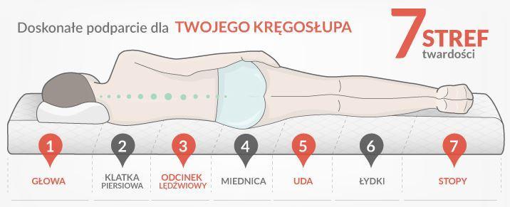 7 stref komfortu w materacu