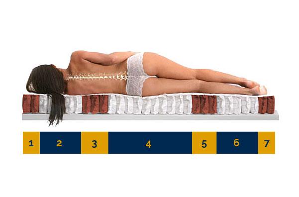 7 stref twardości w materacu